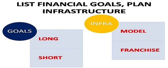 FINANCIAL GOALS & PLAN INFRASTRUCTURE ARE IMPORTANT