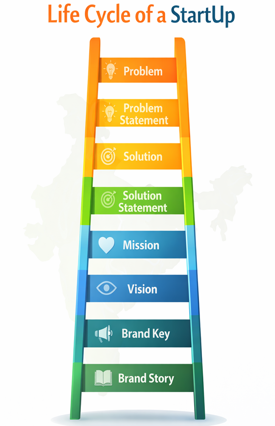 Simple 8 Step StartUp Story Blueprint