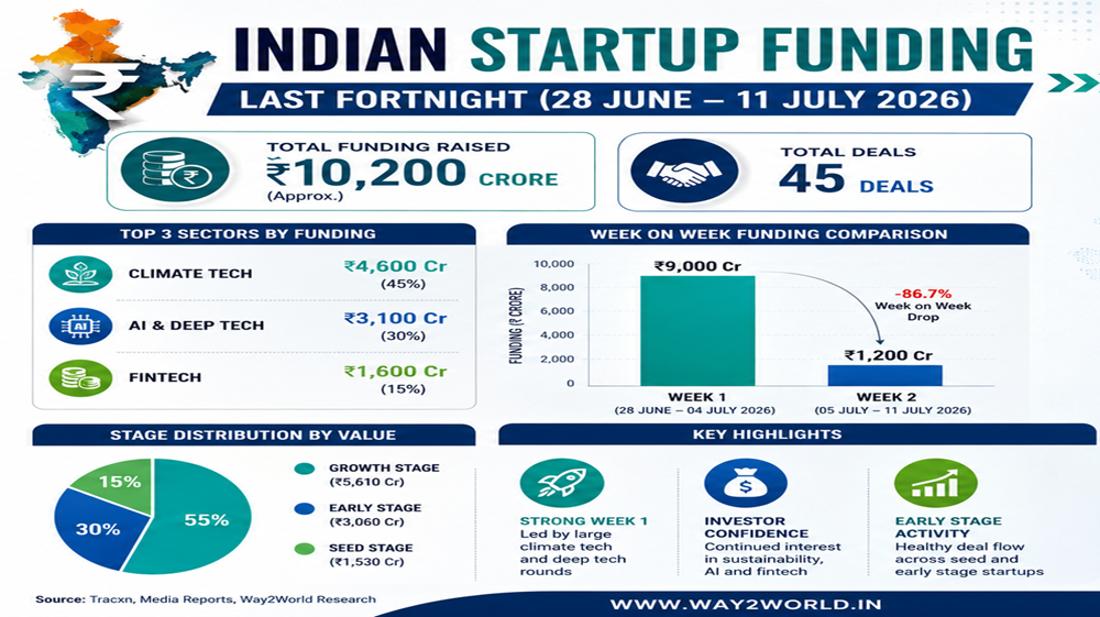 Indian startup funding report infographic