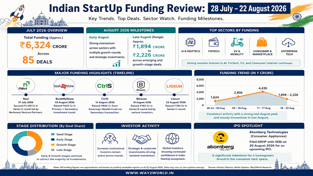 ndian StartUp Funding Climbs from July